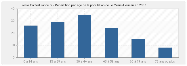 Répartition par âge de la population de Le Mesnil-Herman en 2007